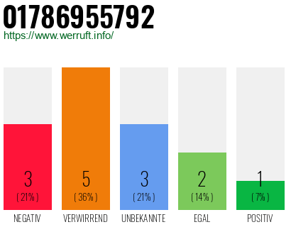 Rufnummer 01786955792 Telefonnummer 01786955792