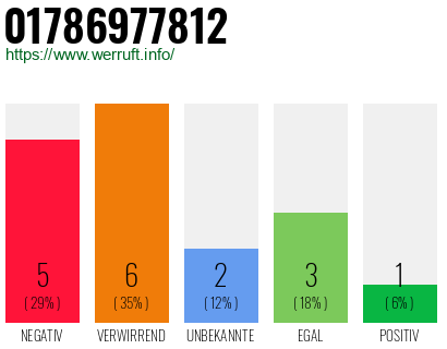 Rufnummer 01786977812 Telefonnummer 01786977812