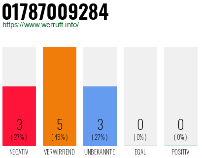 Rufnummer 01787009284 Telefonnummer 01787009284