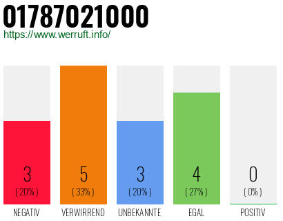 Rufnummer 01787021000 Telefonnummer 01787021000