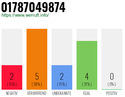 Telefonnummer 01787049874