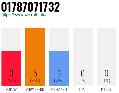 Telefonnummer 01787071732