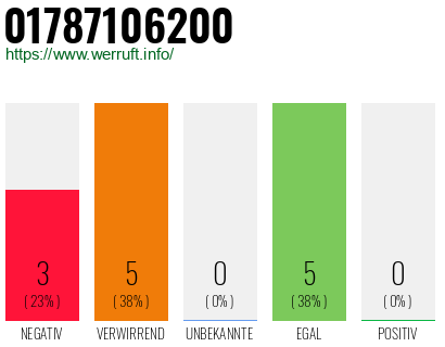 Rufnummer 01787106200 Telefonnummer 01787106200