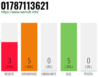 Rufnummer 01787113621 Telefonnummer 01787113621