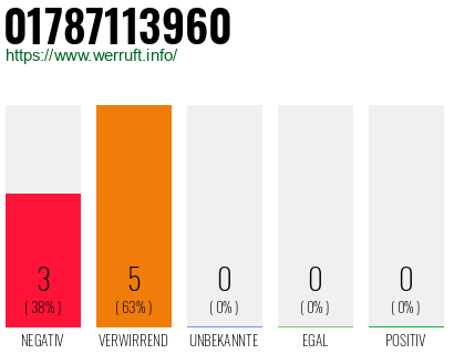 Rufnummer 01787113960 Telefonnummer 01787113960