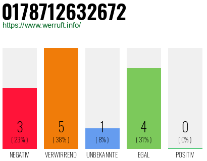Rufnummer 0178712632672 Telefonnummer 0178712632672