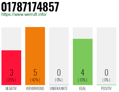 Rufnummer 01787174857 Telefonnummer 01787174857