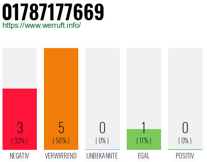 Rufnummer 01787177669 Telefonnummer 01787177669