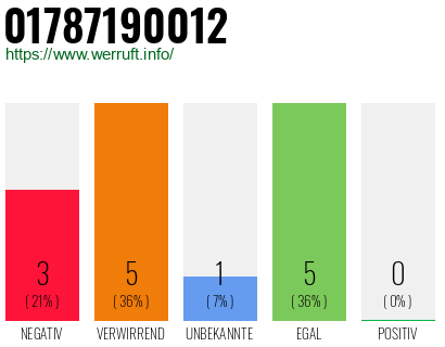 Rufnummer 01787190012 Telefonnummer 01787190012