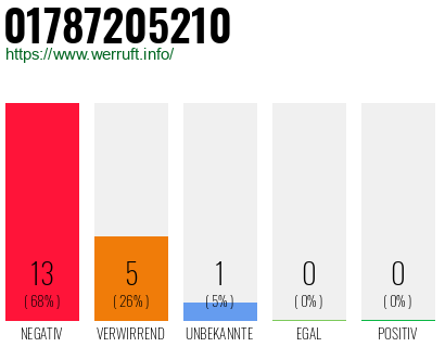 Rufnummer 01787205210 Telefonnummer 01787205210