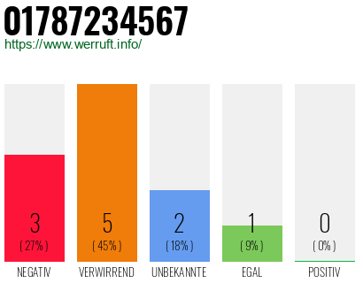 Rufnummer 01787234567 Telefonnummer 01787234567