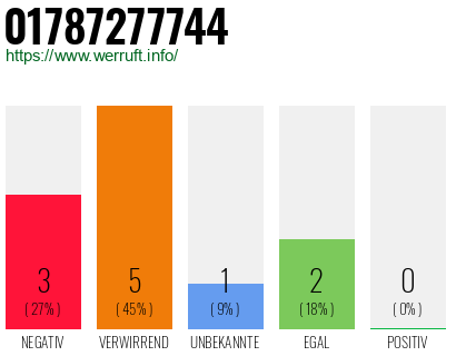 Telefonnummer 01787277744