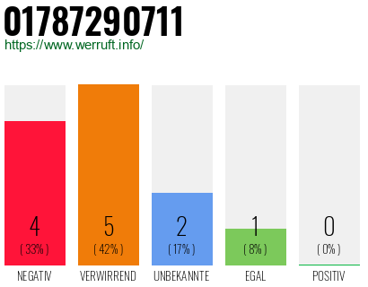 Rufnummer 01787290711 Telefonnummer 01787290711