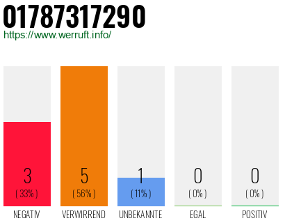 Rufnummer 01787317290 Telefonnummer 01787317290