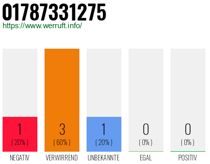 Telefonnummer 01787331275