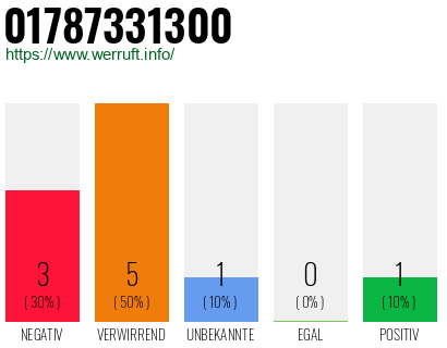 Rufnummer 01787331300 Telefonnummer 01787331300