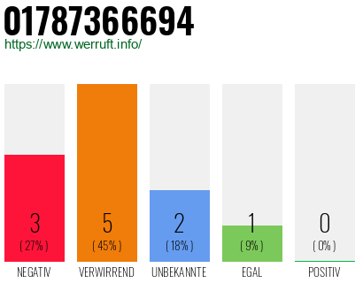 Rufnummer 01787366694 Telefonnummer 01787366694