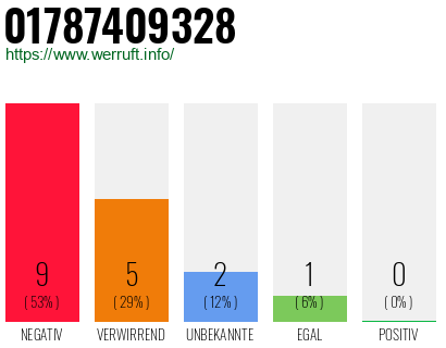 Telefonnummer 01787409328