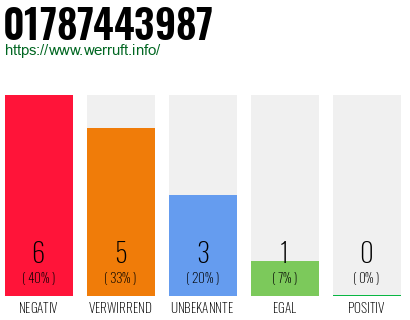 Rufnummer 01787443987 Telefonnummer 01787443987