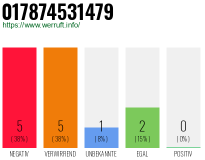 Rufnummer 017874531479 Telefonnummer 017874531479