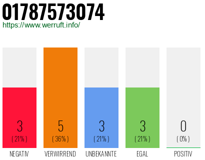 Rufnummer 01787573074 Telefonnummer 01787573074