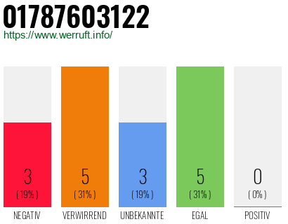Rufnummer 01787603122 Telefonnummer 01787603122
