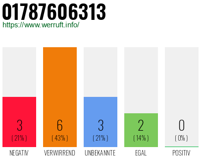 Rufnummer 01787606313 Telefonnummer 01787606313
