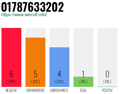 Rufnummer 01787633202 Telefonnummer 01787633202