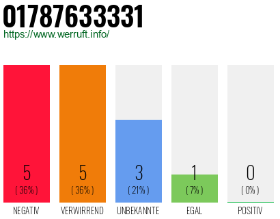 Rufnummer 01787633331 Telefonnummer 01787633331