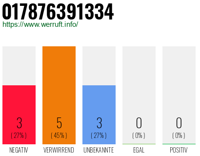 Rufnummer 017876391334 Telefonnummer 017876391334