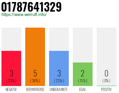 Rufnummer 01787641329 Telefonnummer 01787641329