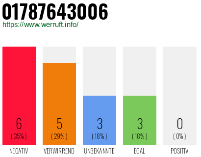 Rufnummer 01787643006 Telefonnummer 01787643006