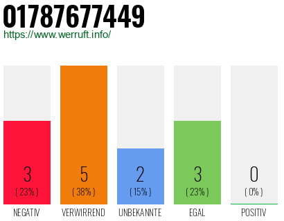 Telefonnummer 01787677449