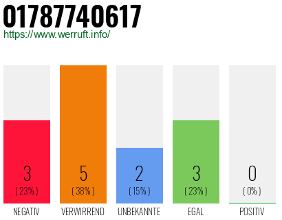 Rufnummer 01787740617 Telefonnummer 01787740617