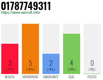 Rufnummer 01787749311 Telefonnummer 01787749311