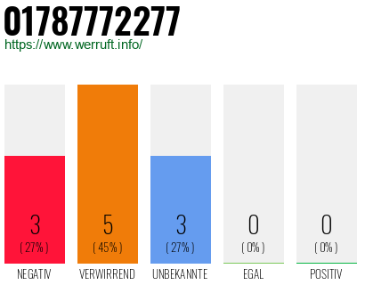 Telefonnummer 01787772277
