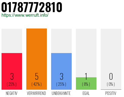 Rufnummer 01787772810 Telefonnummer 01787772810