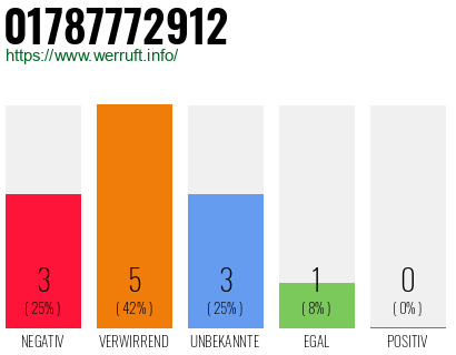 Rufnummer 01787772912 Telefonnummer 01787772912