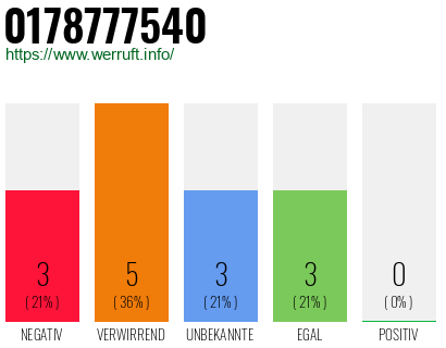 Rufnummer 0178777540 Telefonnummer 0178777540