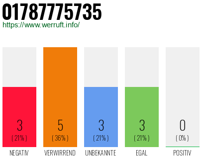 Rufnummer 01787775735 Telefonnummer 01787775735