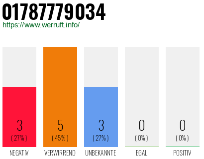 Rufnummer 01787779034 Telefonnummer 01787779034