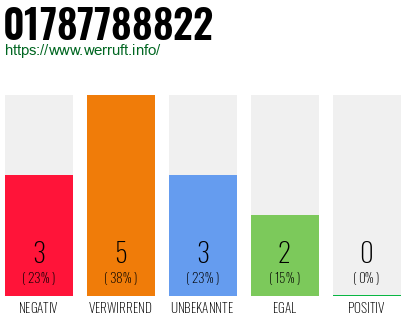 Rufnummer 01787788822 Telefonnummer 01787788822
