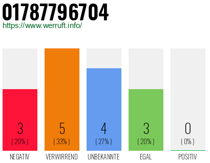 Rufnummer 01787796704 Telefonnummer 01787796704