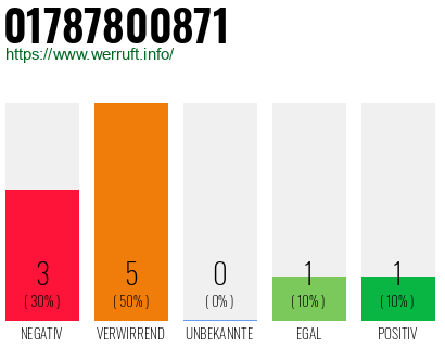 Rufnummer 01787800871 Telefonnummer 01787800871