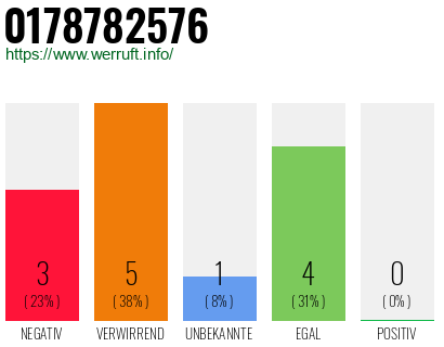 Rufnummer 0178782576 Telefonnummer 0178782576