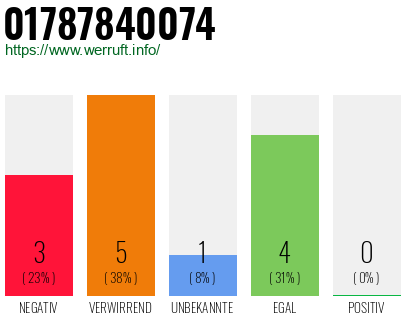 Telefonnummer 01787840074