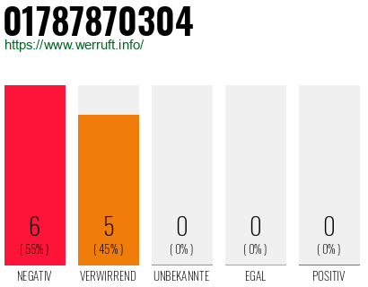 Rufnummer 01787870304 Telefonnummer 01787870304