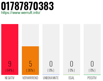 Rufnummer 01787870383 Telefonnummer 01787870383