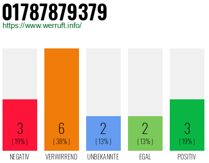 Rufnummer 01787879379 Telefonnummer 01787879379