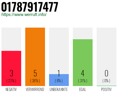 Rufnummer 01787917477 Telefonnummer 01787917477